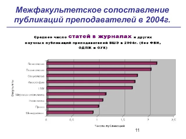 Межфакультетское сопоставление публикаций преподавателей в 2004г.