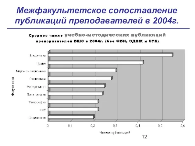 Межфакультетское сопоставление публикаций преподавателей в 2004г.