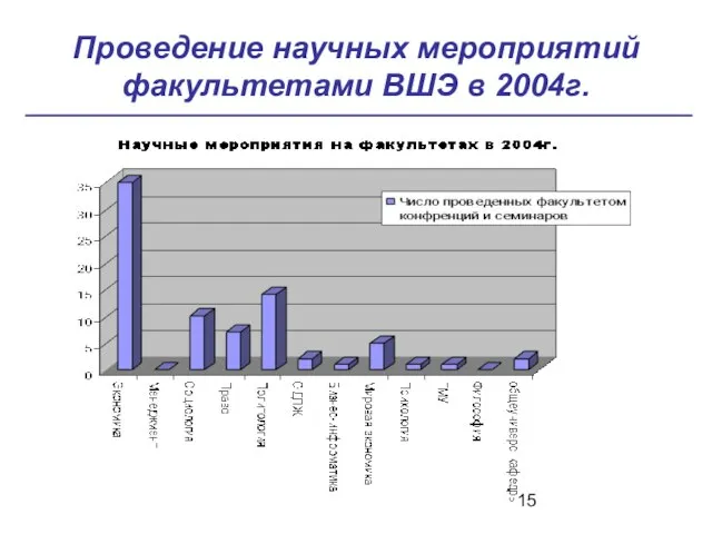 Проведение научных мероприятий факультетами ВШЭ в 2004г.