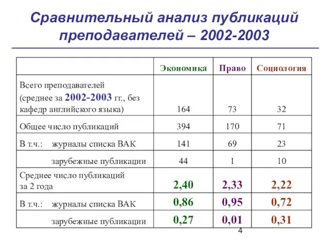 Сравнительный анализ публикаций преподавателей – 2002-2003