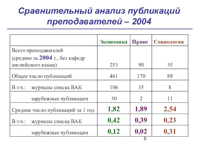 Сравнительный анализ публикаций преподавателей – 2004