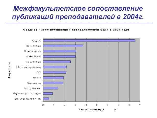 Межфакультетское сопоставление публикаций преподавателей в 2004г.