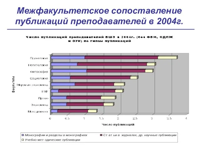 Межфакультетское сопоставление публикаций преподавателей в 2004г.