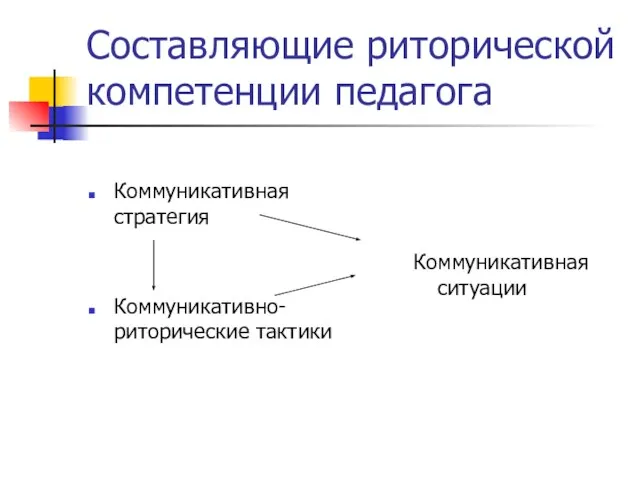 Составляющие риторической компетенции педагога Коммуникативная стратегия Коммуникативно-риторические тактики Коммуникативная ситуации