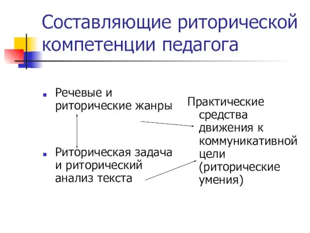 Составляющие риторической компетенции педагога Речевые и риторические жанры Риторическая задача и риторический