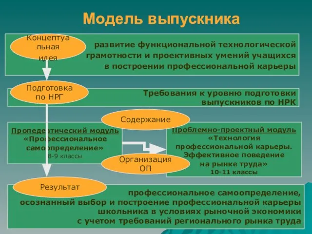 Модель выпускника развитие функциональной технологической грамотности и проективных умений учащихся в построении