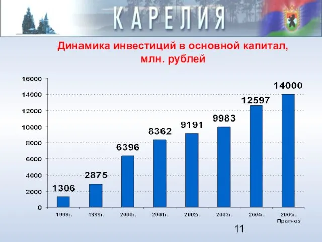 Динамика инвестиций в основной капитал, млн. рублей