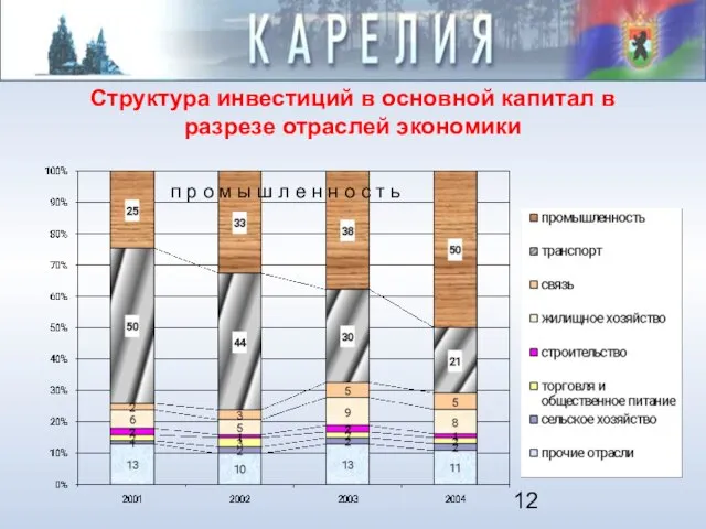 Структура инвестиций в основной капитал в разрезе отраслей экономики п р о