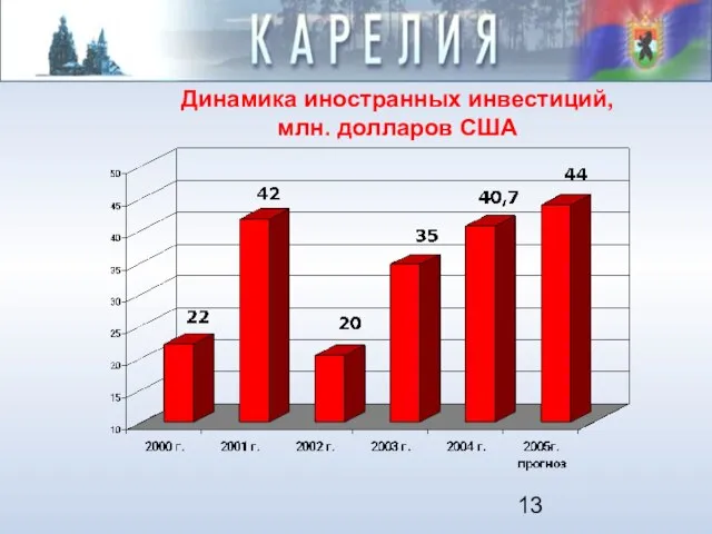 Динамика иностранных инвестиций, млн. долларов США