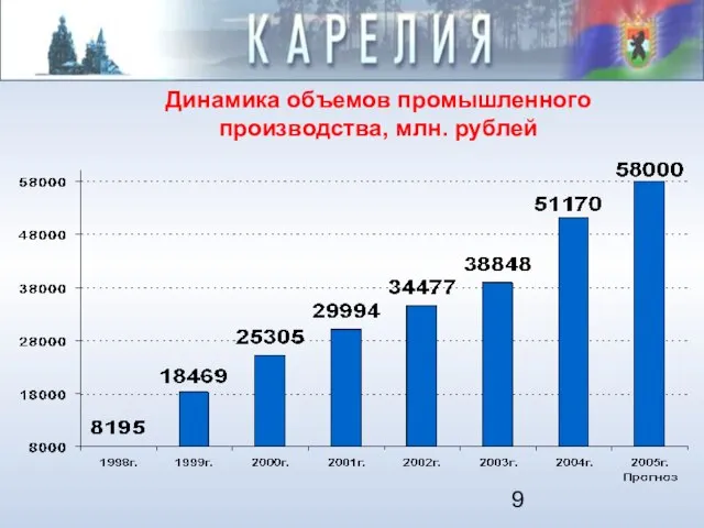 Динамика объемов промышленного производства, млн. рублей