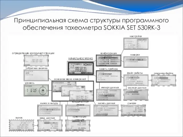 Принципиальная схема структуры программного обеспечения тахеометра SOKKIA SET 530RK-3 определение координат станции