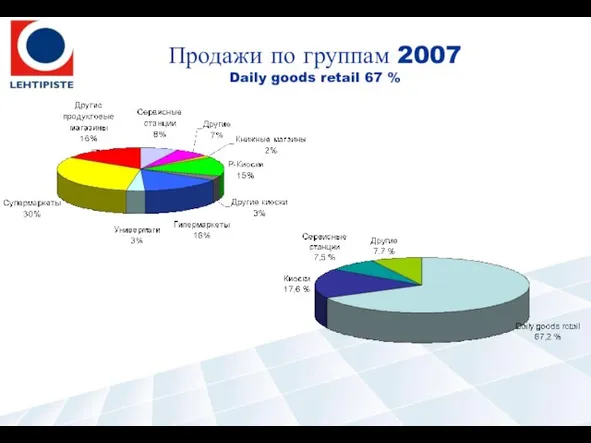 Продажи по группам 2007 Daily goods retail 67 %