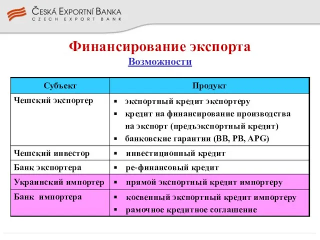 Финансирование экспорта Возможности