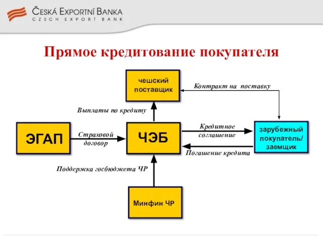 Прямое кредитование покупателя Поддержка госбюджета ЧР ЭГАП Страховой договор зарубежный покупатель/ заемщик