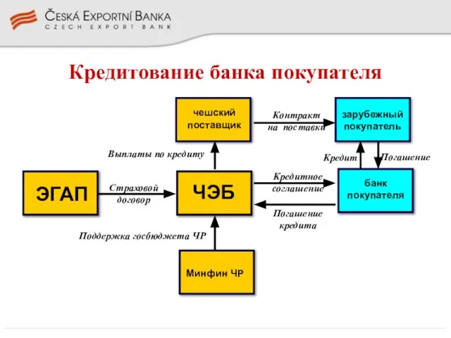 Кредитование банка покупателя Поддержка госбюджета ЧР ЭГАП Страховой договор банк покупателя Погашение