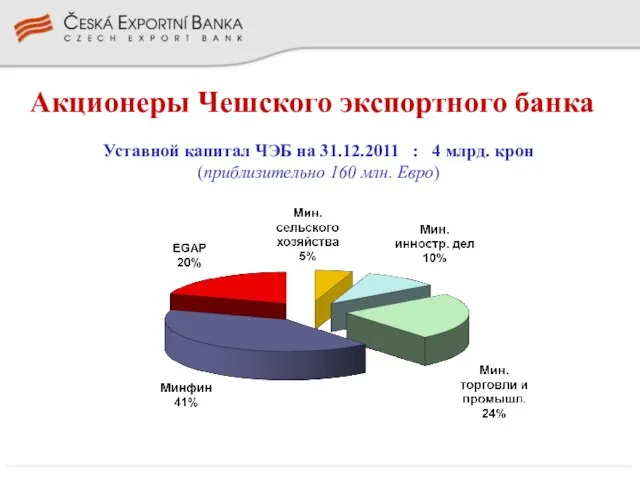 Акционеры Чешского экспортного банка Уставной капитал ЧЭБ на 31.12.2011 : 4 млрд.