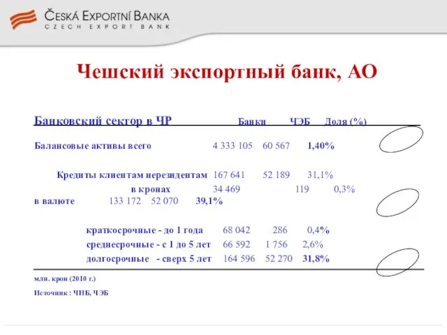 Чешский экспортный банк, АО Банковский сектор в ЧР Банки ЧЭБ Доля (%)