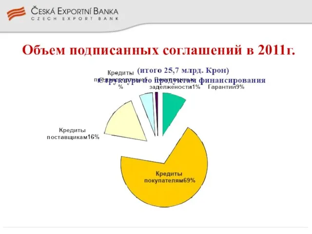 Объем подписанных соглашений в 2011г.