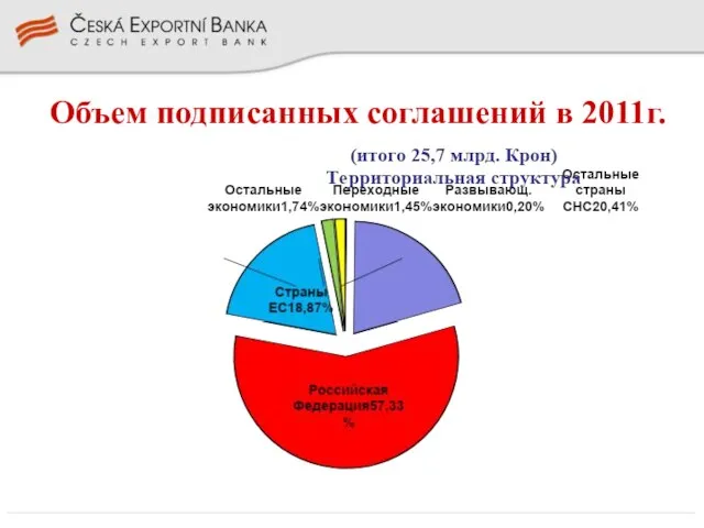 Объем подписанных соглашений в 2011г.