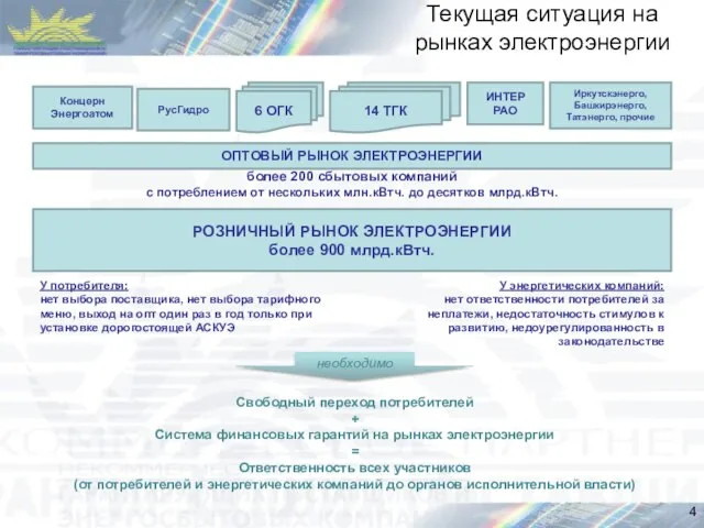 Текущая ситуация на рынках электроэнергии необходимо У потребителя: нет выбора поставщика, нет