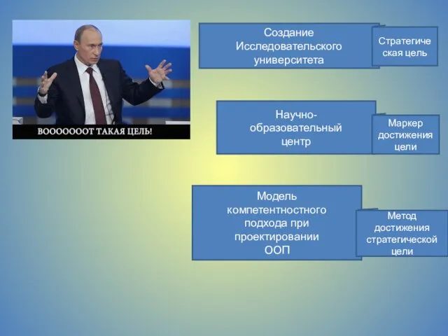 Модель компетентностного подхода при проектировании ООП Метод достижения стратегической цели Создание Исследовательского