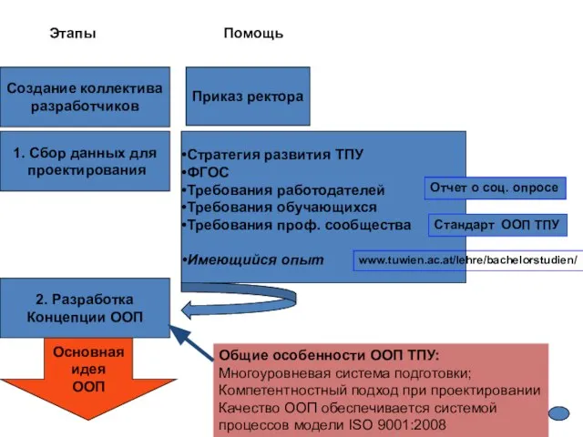 Создание коллектива разработчиков Приказ ректора 1. Сбор данных для проектирования Стратегия развития