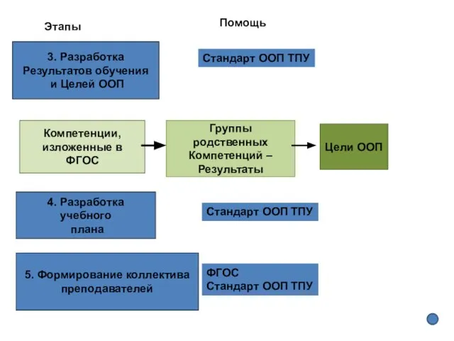 3. Разработка Результатов обучения и Целей ООП Стандарт ООП ТПУ 5. Формирование