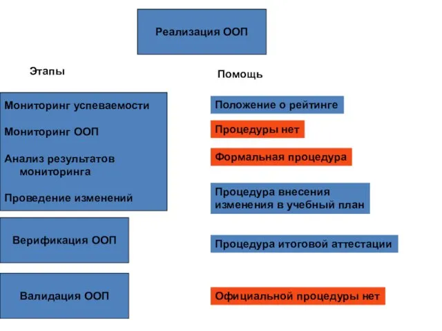 Реализация ООП Мониторинг успеваемости Мониторинг ООП Анализ результатов мониторинга Проведение изменений Положение