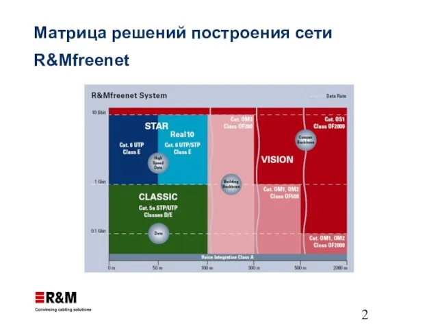 Матрица решений построения сети R&Mfreenet