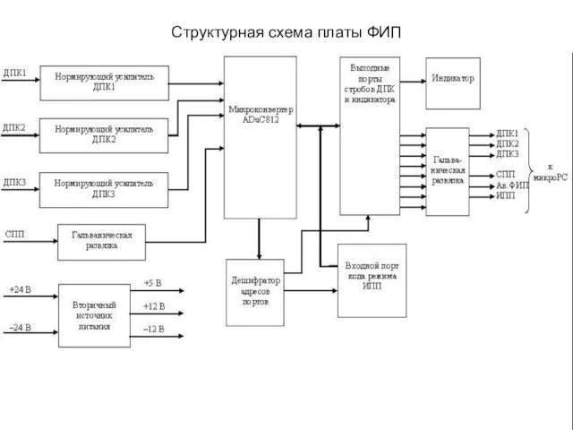 Структурная схема платы ФИП