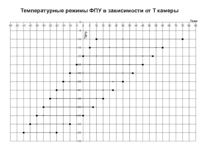 Температурные режимы ФПУ в зависимости от Т камеры