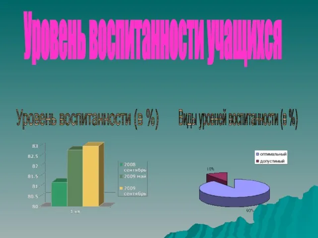 Уровень воспитанности (в %) Виды уровней воспитанности (в %) Уровень воспитанности учащихся