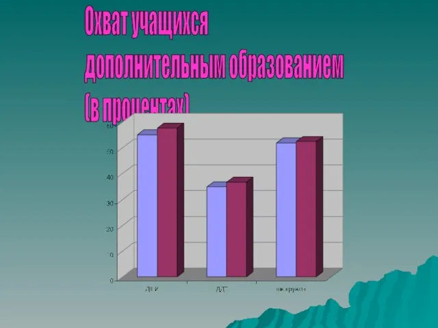 Охват учащихся дополнительным образованием (в процентах).