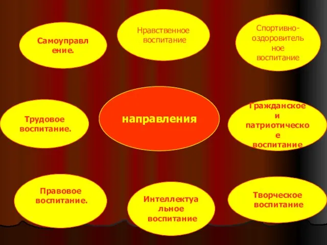 направления Самоуправление. Интеллектуальное воспитание Правовое воспитание. Трудовое воспитание. Нравственное воспитание Творческое воспитание