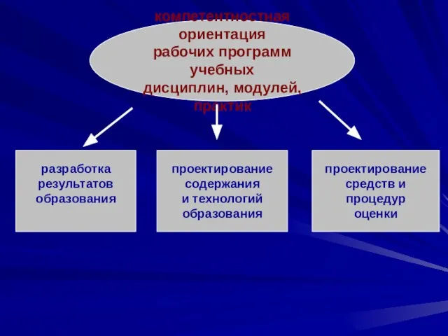 компетентностная ориентация рабочих программ учебных дисциплин, модулей, практик разработка результатов образования проектирование