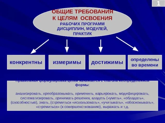 ОБЩИЕ ТРЕБОВАНИЯ К ЦЕЛЯМ ОСВОЕНИЯ РАБОЧИХ ПРОГРАММ ДИСЦИПЛИН, МОДУЛЕЙ, ПРАКТИК конкрентны Правильная