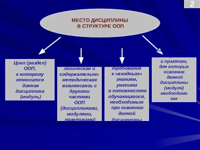 МЕСТО ДИСЦИПЛИНЫ В СТРУКТУРЕ ООП Цикл (раздел) ООП, к которому относится данная