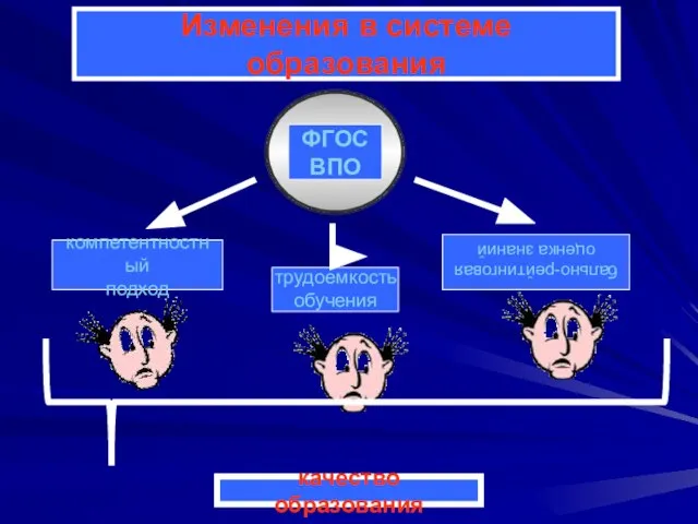 ФГОСВПО ФГОСВПО ФГОС ВПО компетентностный подход трудоемкость обучения бально-рейтинговая оценка знаний качество