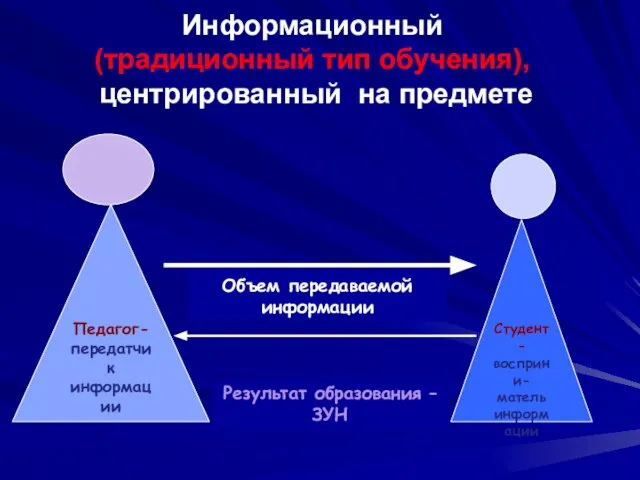 Информационный (традиционный тип обучения), центрированный на предмете Педагог- передатчик информации Студент- восприни-