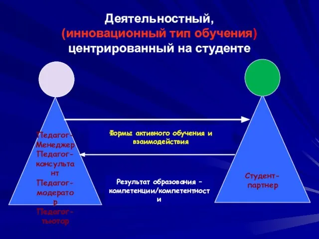 Результат образования – компетенции/компетентности Педагог- Менеджер Педагог-консультант Педагог-модератор Педагог-тьютор Студент- партнер Формы