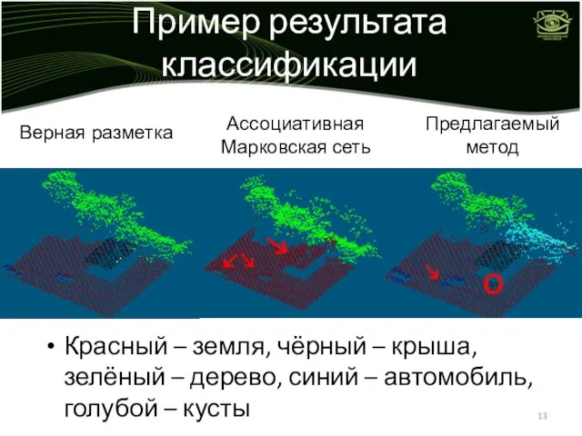 Пример результата классификации Красный – земля, чёрный – крыша, зелёный – дерево,