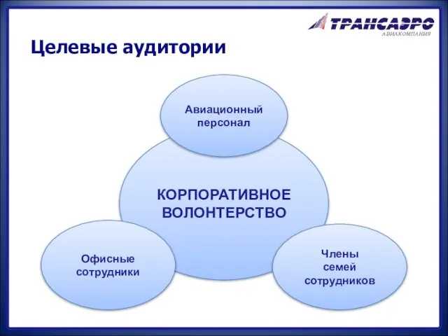 Целевые аудитории КОРПОРАТИВНОЕ ВОЛОНТЕРСТВО Авиационный персонал Офисные сотрудники Члены семей сотрудников