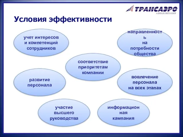 Условия эффективности развитие персонала вовлечение персонала на всех этапах соответствие приоритетам компании