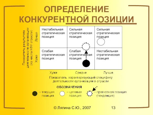 © Ляпина С.Ю., 2007 ОПРЕДЕЛЕНИЕ КОНКУРЕНТНОЙ ПОЗИЦИИ