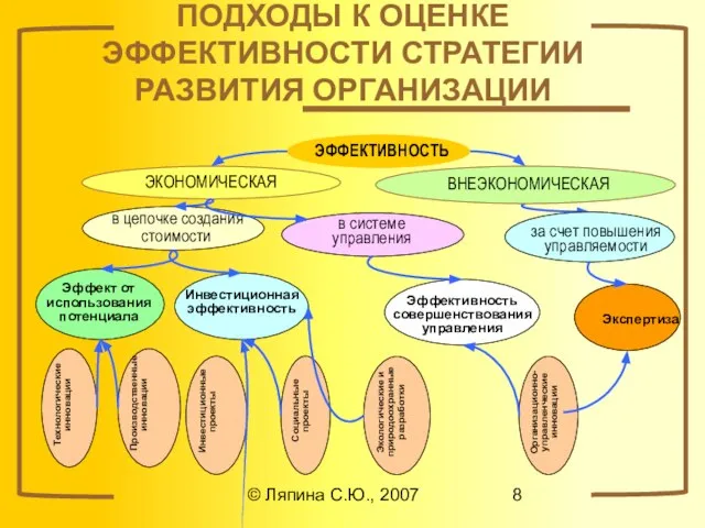 © Ляпина С.Ю., 2007 ПОДХОДЫ К ОЦЕНКЕ ЭФФЕКТИВНОСТИ СТРАТЕГИИ РАЗВИТИЯ ОРГАНИЗАЦИИ в