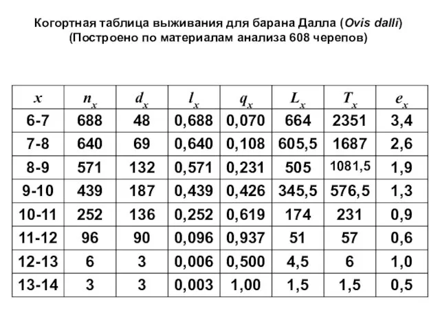 Когортная таблица выживания для барана Далла (Ovis dalli) (Построено по материалам анализа 608 черепов)