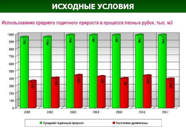 ИСХОДНЫЕ УСЛОВИЯ Использование среднего годичного прироста в процессе лесных рубок, тыс. м3