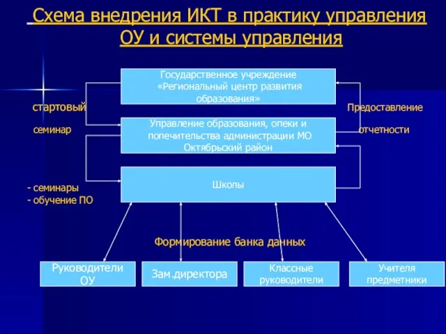 Схема внедрения ИКТ в практику управления ОУ и системы управления стартовый Предоставление