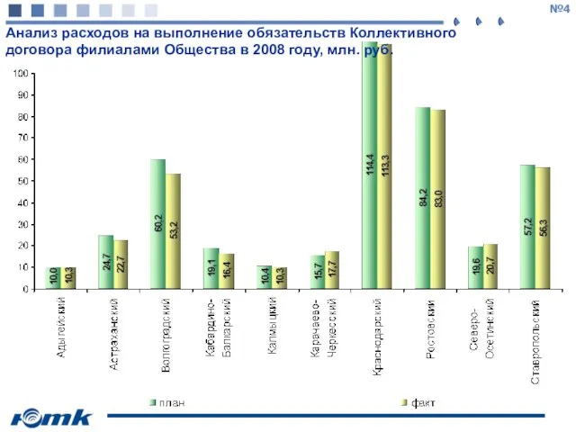 Анализ расходов на выполнение обязательств Коллективного договора филиалами Общества в 2008 году, млн. руб.