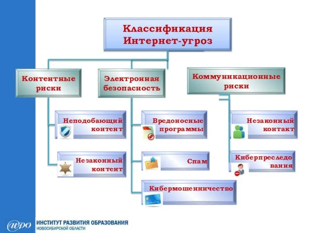 Классификация Интернет-угроз Контентные риски Электронная безопасность Коммуникационные риски Неподобающий контент Незаконный контент